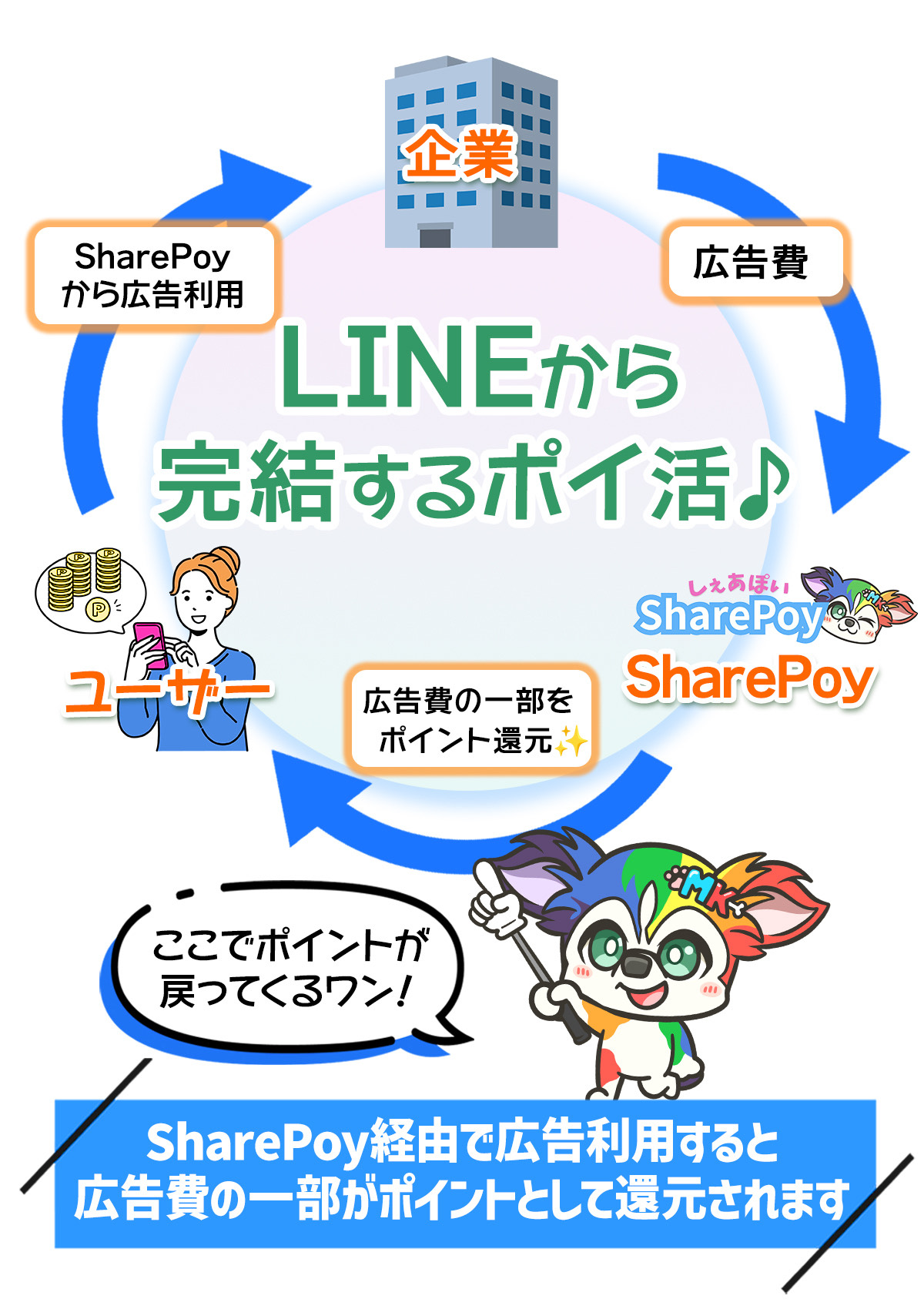 SharePoyのポイント還元の仕組み